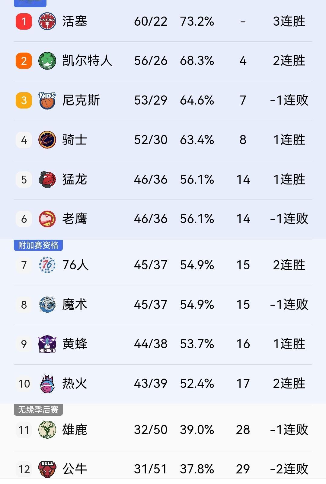该说不说，今年热火和76人很可能无缘本赛季的季后赛！

历时近半年的NBA常规赛