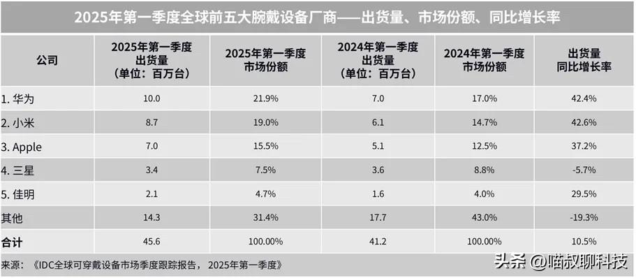 华为手表/手环在全球市场居然卖的比小米还好~
根据IDC 最新发布的《全球可穿