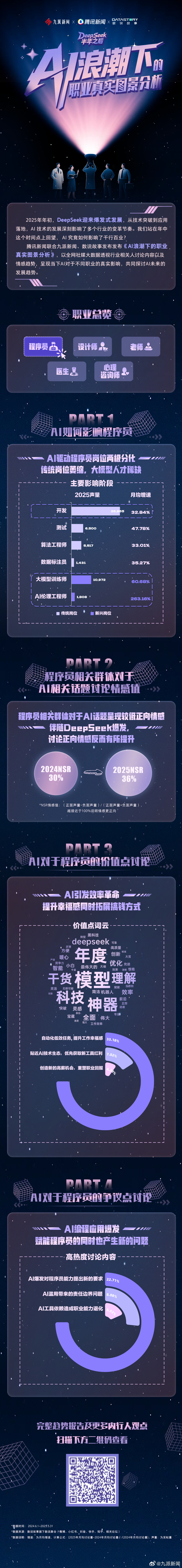 【报告显示#医生和教师受AI影响较大#】2025年年初，DeepSeek迎来爆发