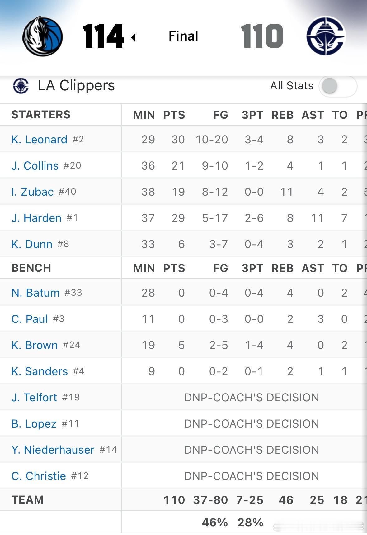 独行侠战胜快船 快船还能赢球吗？独行侠vs快船