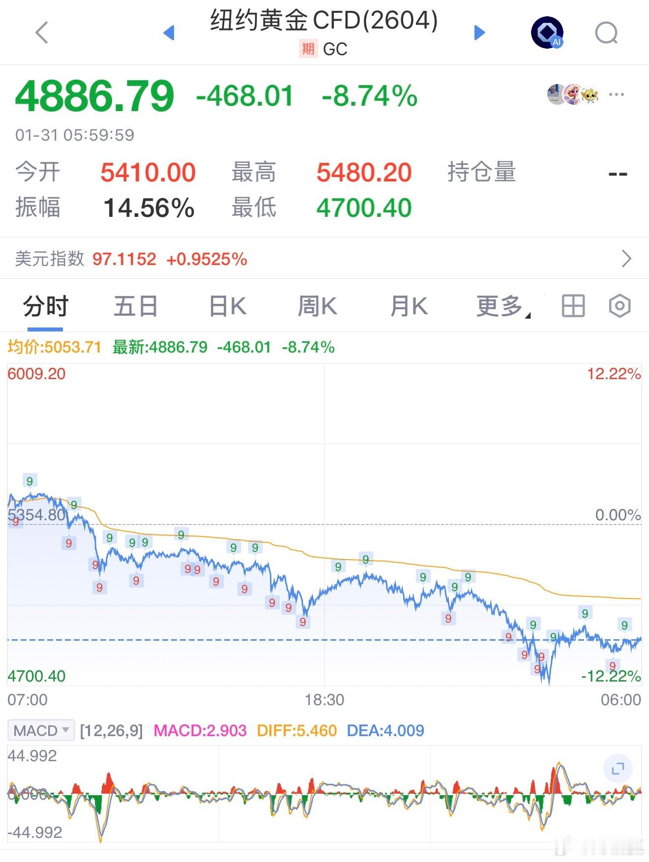 现货黄金价格一度下跌12.92%，盘中跌穿每盎司4700美元，最低触及4682美