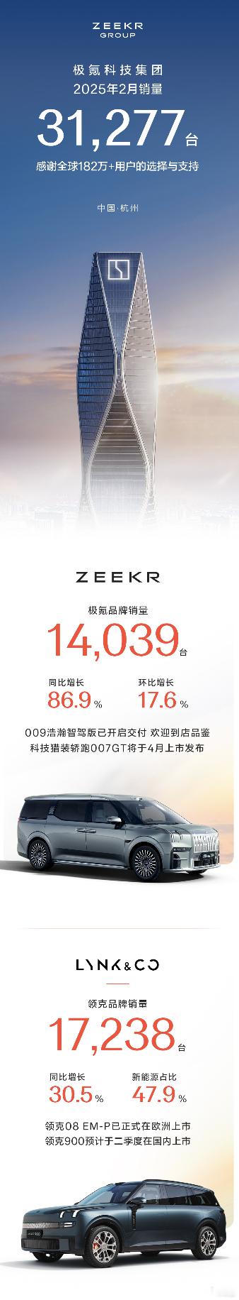 极氪科技集团2月份的销量来了～总销量为31,277台，其中极氪2月销量为14,0