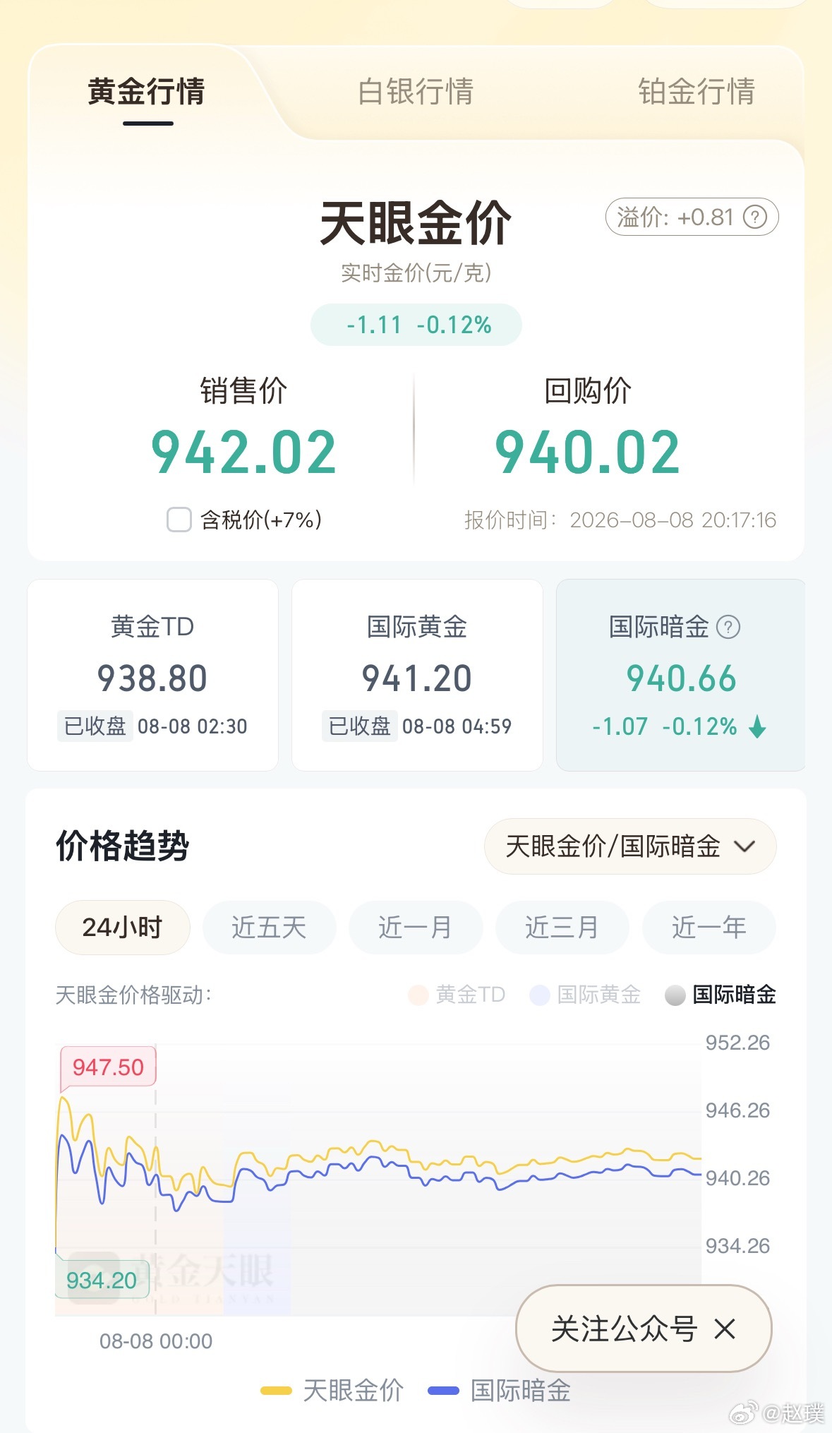 黄金价格走势或反转国际暗金价格940元，今天金饰价格也回升到了1300元。大家觉