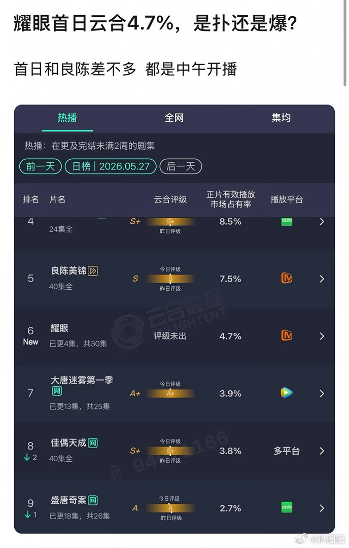 关晓彤李昀锐耀眼首日云合4.7%，成绩如何～ 