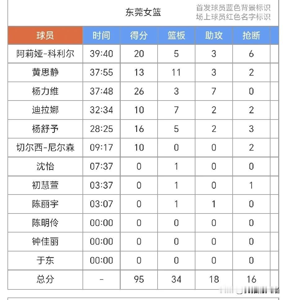 【 WCBA半决赛G1：东莞女篮主场95-82拿下内蒙古 】

东莞女篮在赛前做