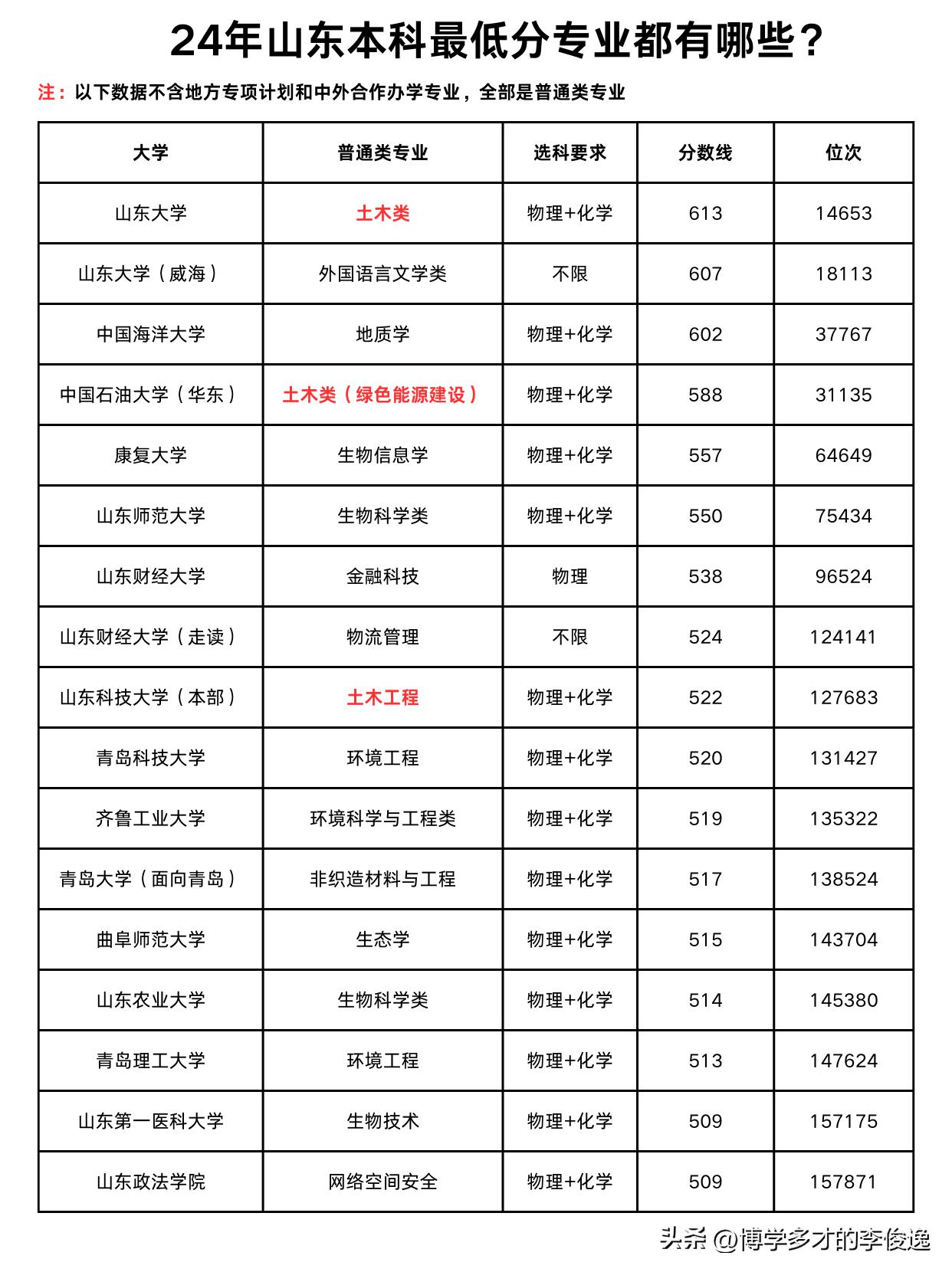 山东公办本科最低分专业都有哪些？

下表是今年山东公办本科（除山东警察学院外）的