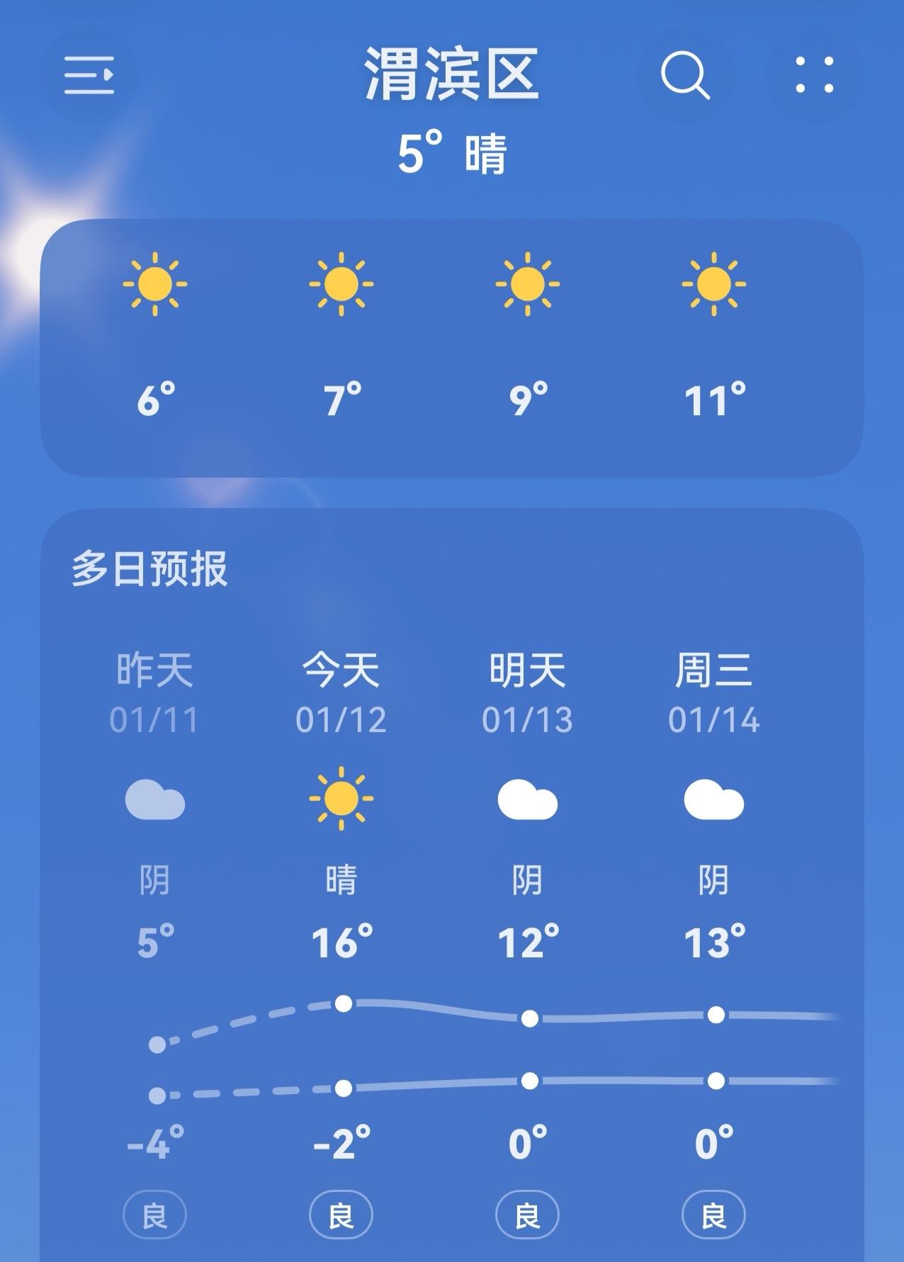 看看今天宝鸡市区的气温，一下子飙升到16°度，这哪是冬天该有的气温。刚入冬时，气