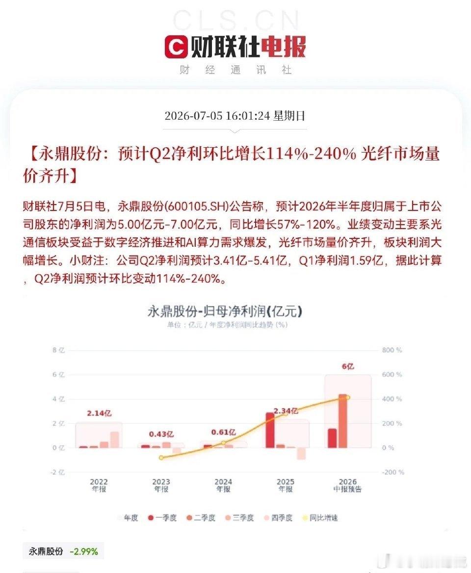 明日恐怕是买不到了吧！下午4点01分，永鼎股份发布公告，预计2026年半年度归母