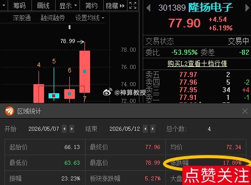 隆扬电子301389📈T+3涨幅117.89%，恭喜耐心持有的朋友