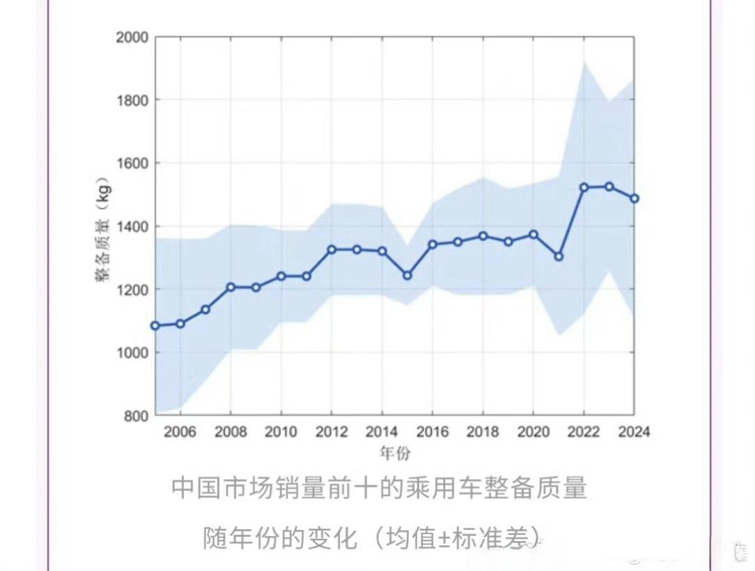 增程车电池越来越大是行业的进步还是倒退
今天来继续聊【大电池增程】和车重的话题。