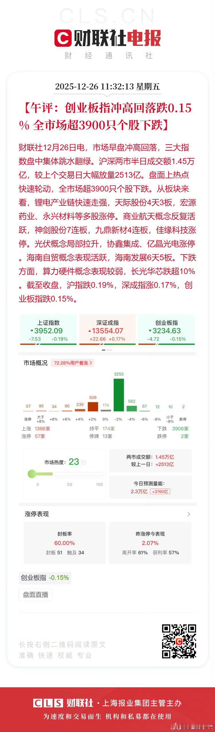 A股半日大幅放量2513亿全市场超3900股下跌【午评：创业板指冲高回落跌0.1