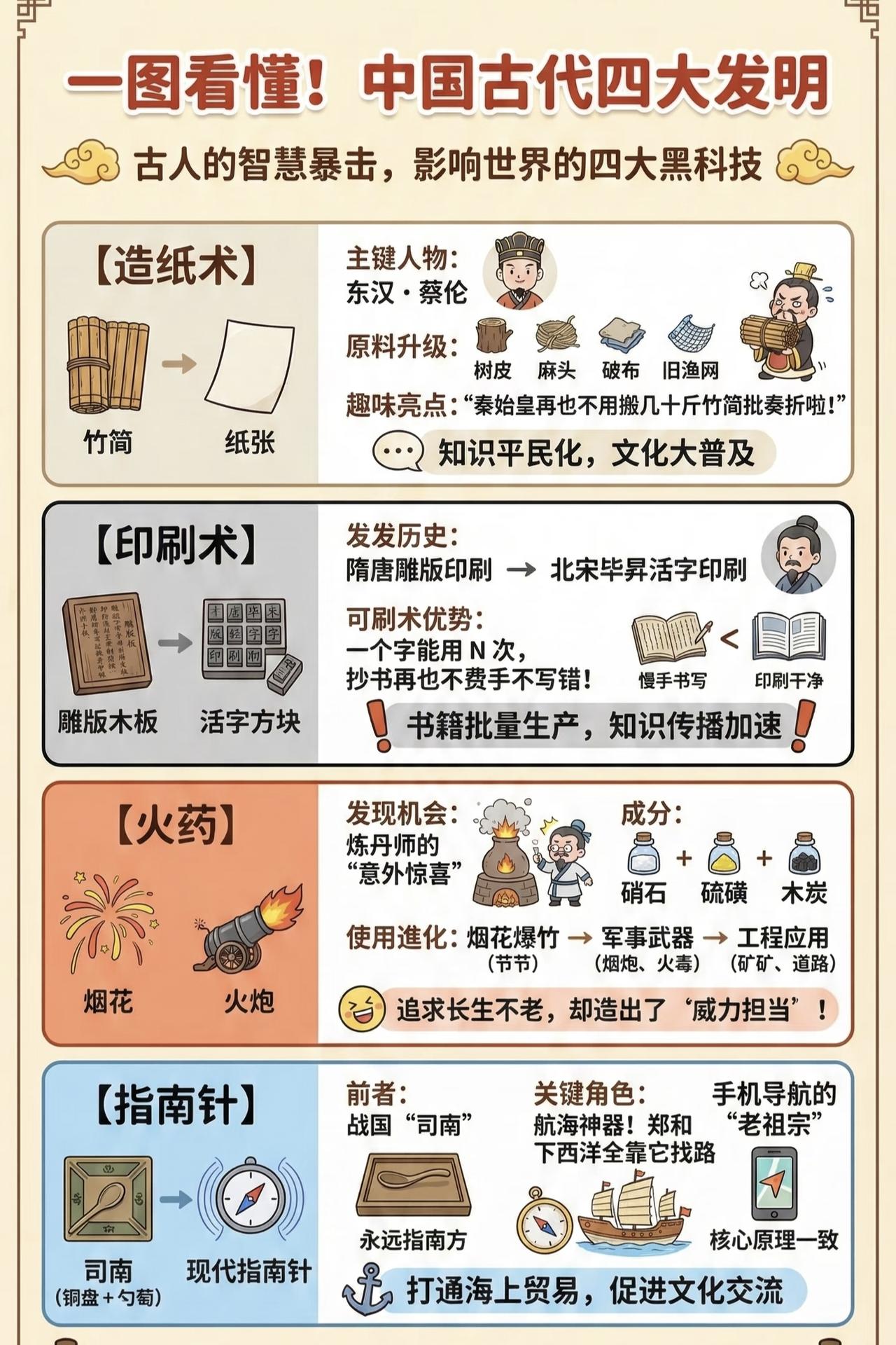 一图看懂：中国古代四大发明~
“四大发明” 是中国古代科技的璀璨结晶，涵盖造纸术