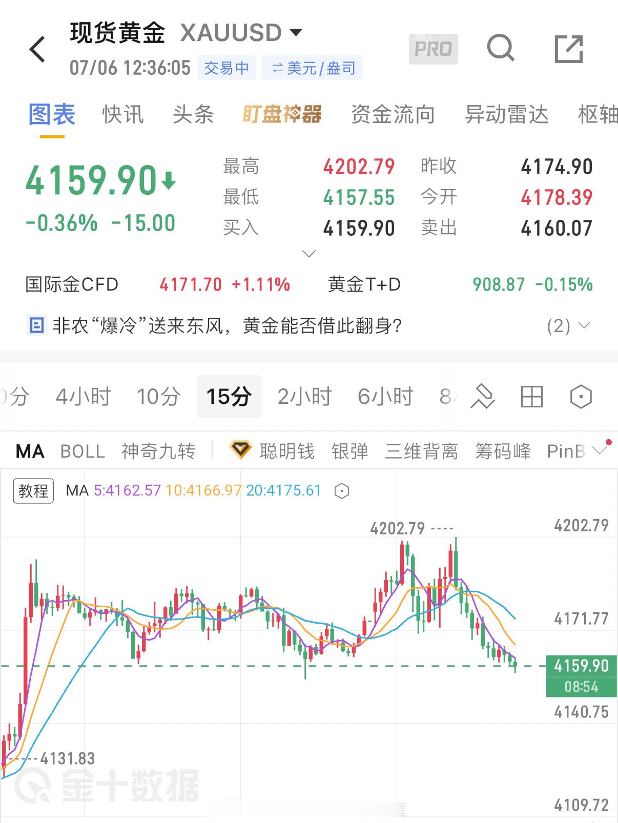 跌跌不休，二次接多被迫接受离场。这趋势走的让人费解，索性不看了，吃午饭去，等企稳