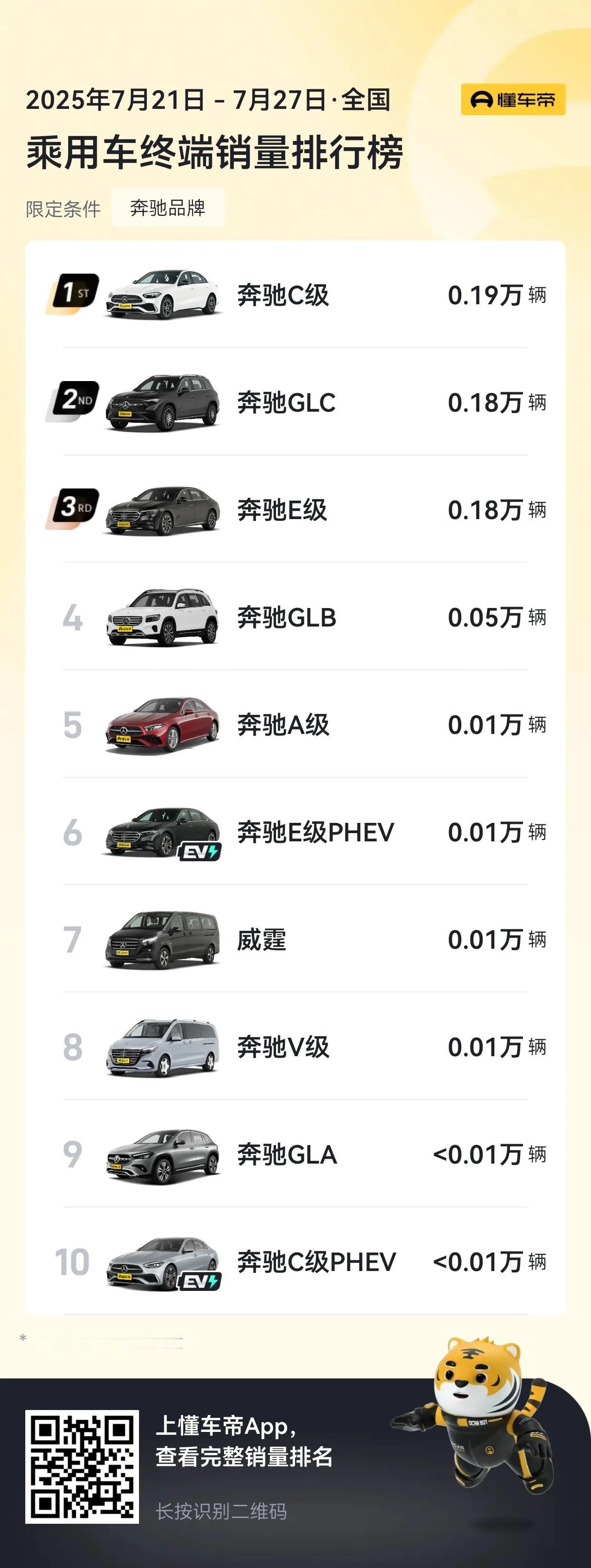 从单车型数据来看，问界已经超过宝马奔驰奥迪了！
问界四款车，销量最低的M5也有1