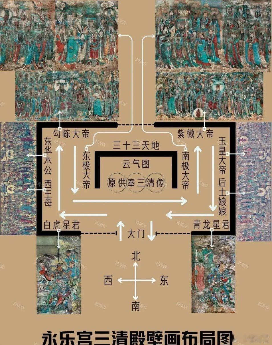 中国壁画有三绝：敦煌莫高窟壁画、北京法海寺壁画、山西永乐宫壁画。永乐宫是中国保存