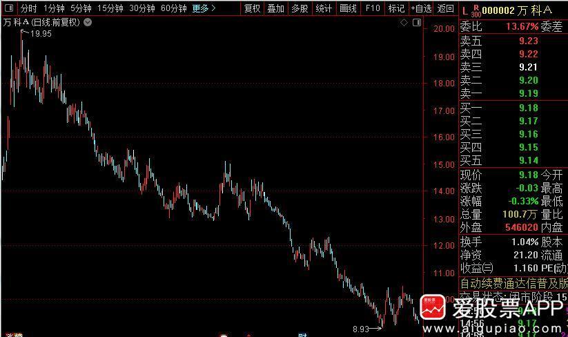 万科提前还钱了，存入6.47亿美元偿付到期的票据本息。难怪今天万科债券一度大涨，