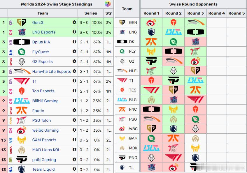 #WBG和BLG需连赢两场# 今晚【1-2组】抽签，BLG、WBG、FNC、PS