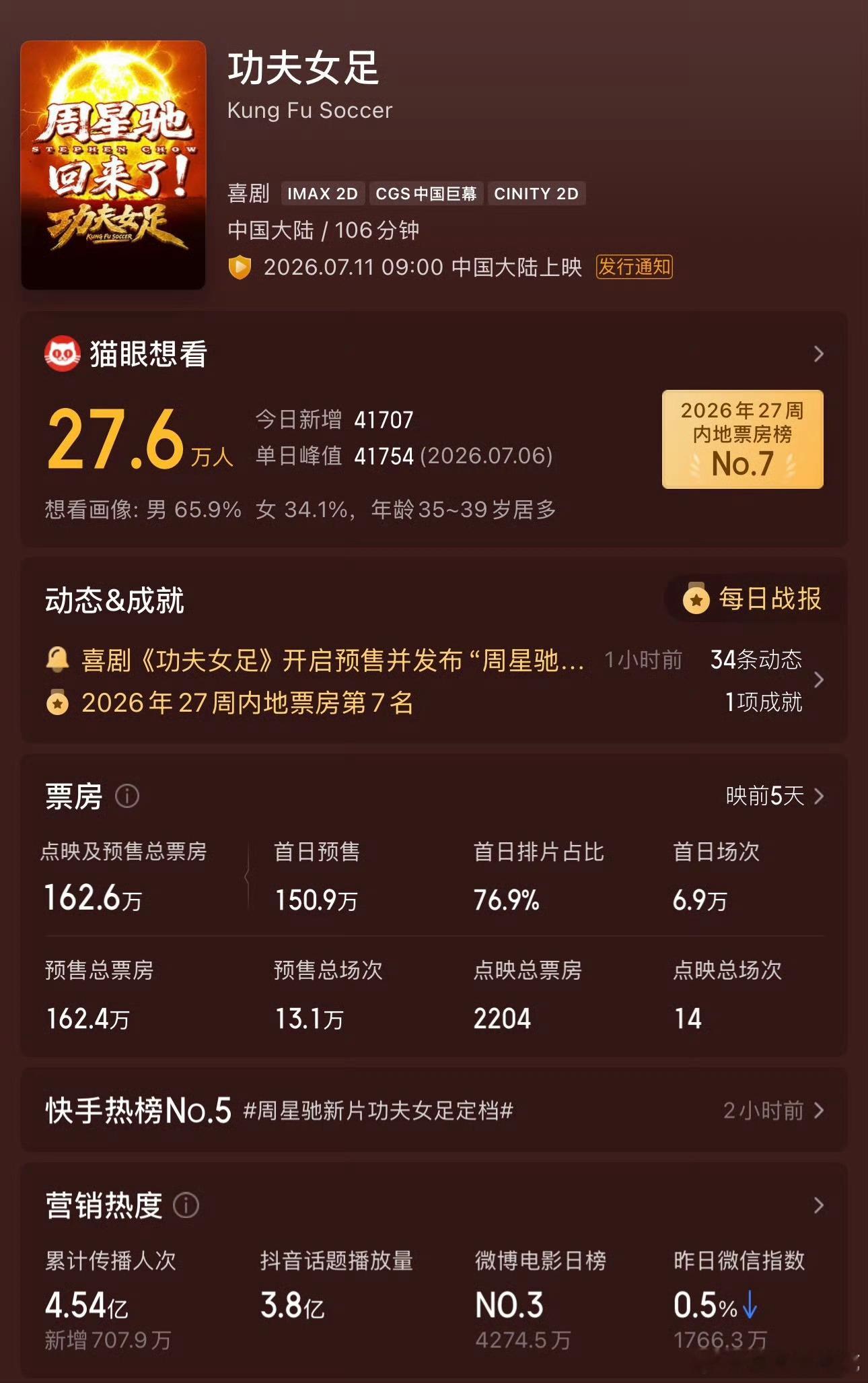 周星驰的功夫女足开预售了，看能预售多少，我还蛮看好这部的，目前暑假档没有什么特别