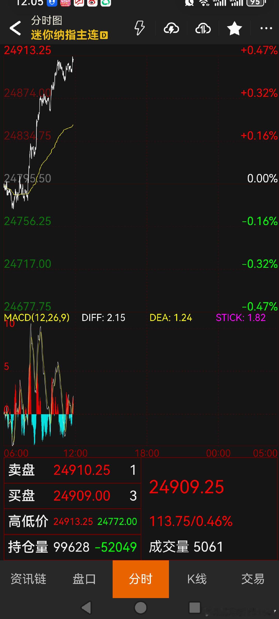 今天油价跌，纳指涨。再跌，就真的是自己的问题了。 