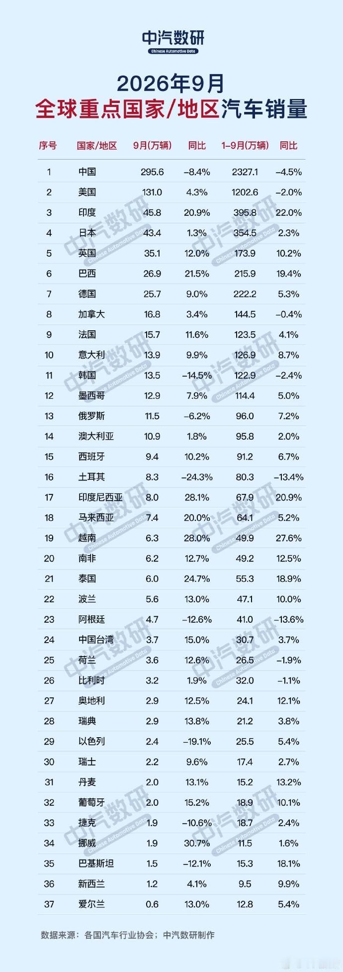 全球车市这盘棋，中国在下坡，印度越南在狂飙
看了眼中汽数研九月的全球销量榜，有点