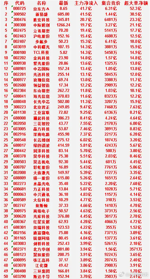 6月30日尾盘30分钟，主力资金“买入的”50名单一览！北方华创：净流入 3.9