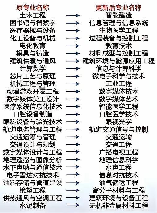 大学专业介绍（十一）
现有大学专名称变更前后对比