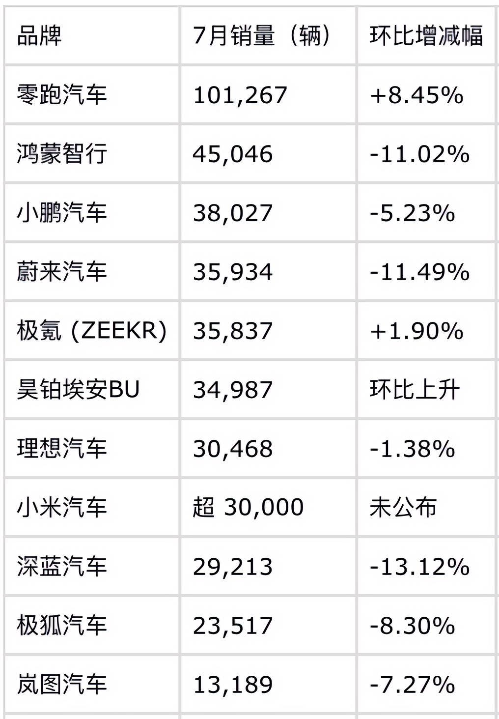 7月新势力销量格局：新势力格局从“百花齐放”骤变为“一超多强”。

“一超”确立