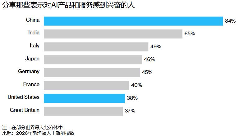 🔥中国83%看多AI 美仅39%
差距 44pp, 不来自 AI 本身 — 来
