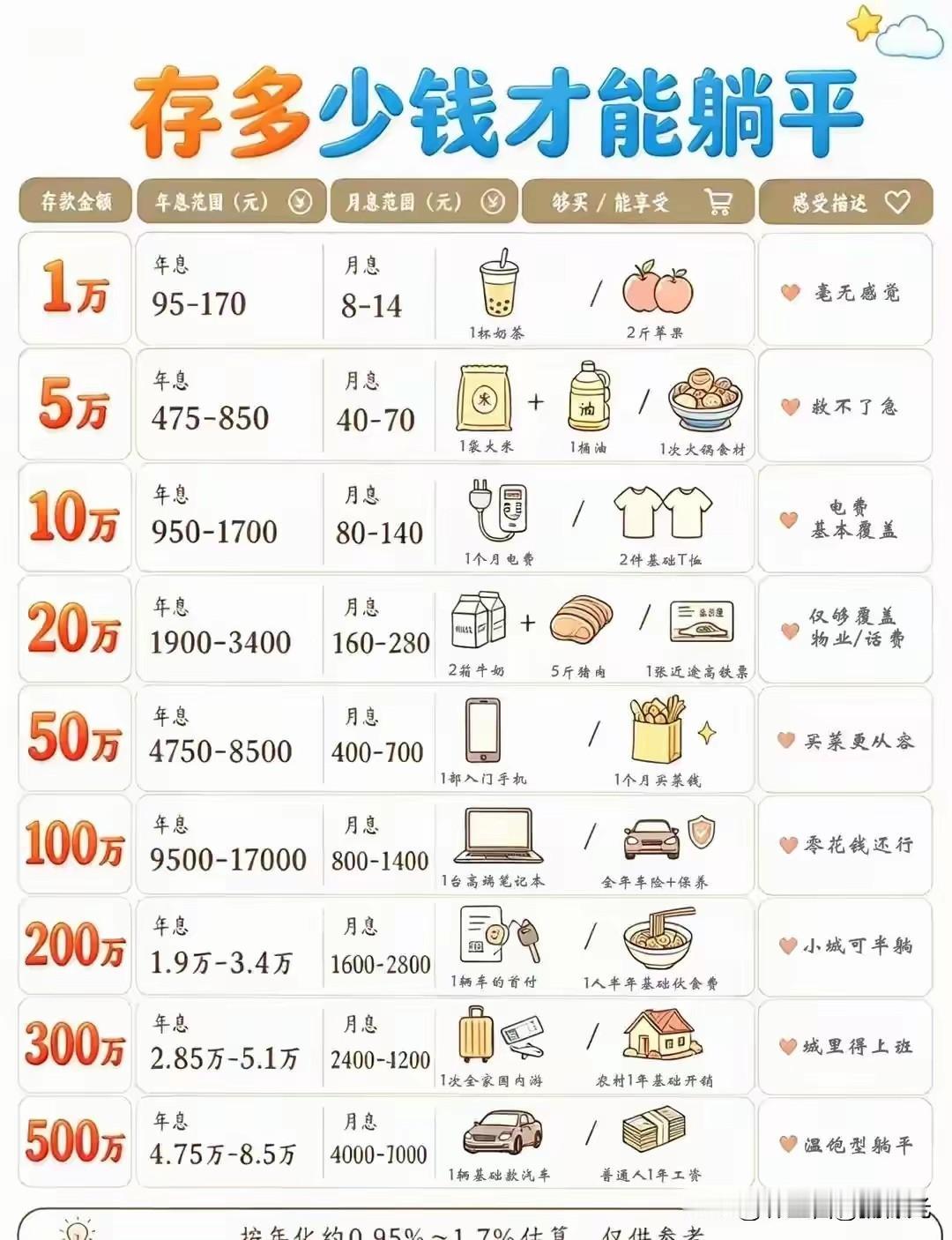 如今想在家自由自在的躺平是越来越难了，门槛已经高的离谱了，你以为百万存款就有资格