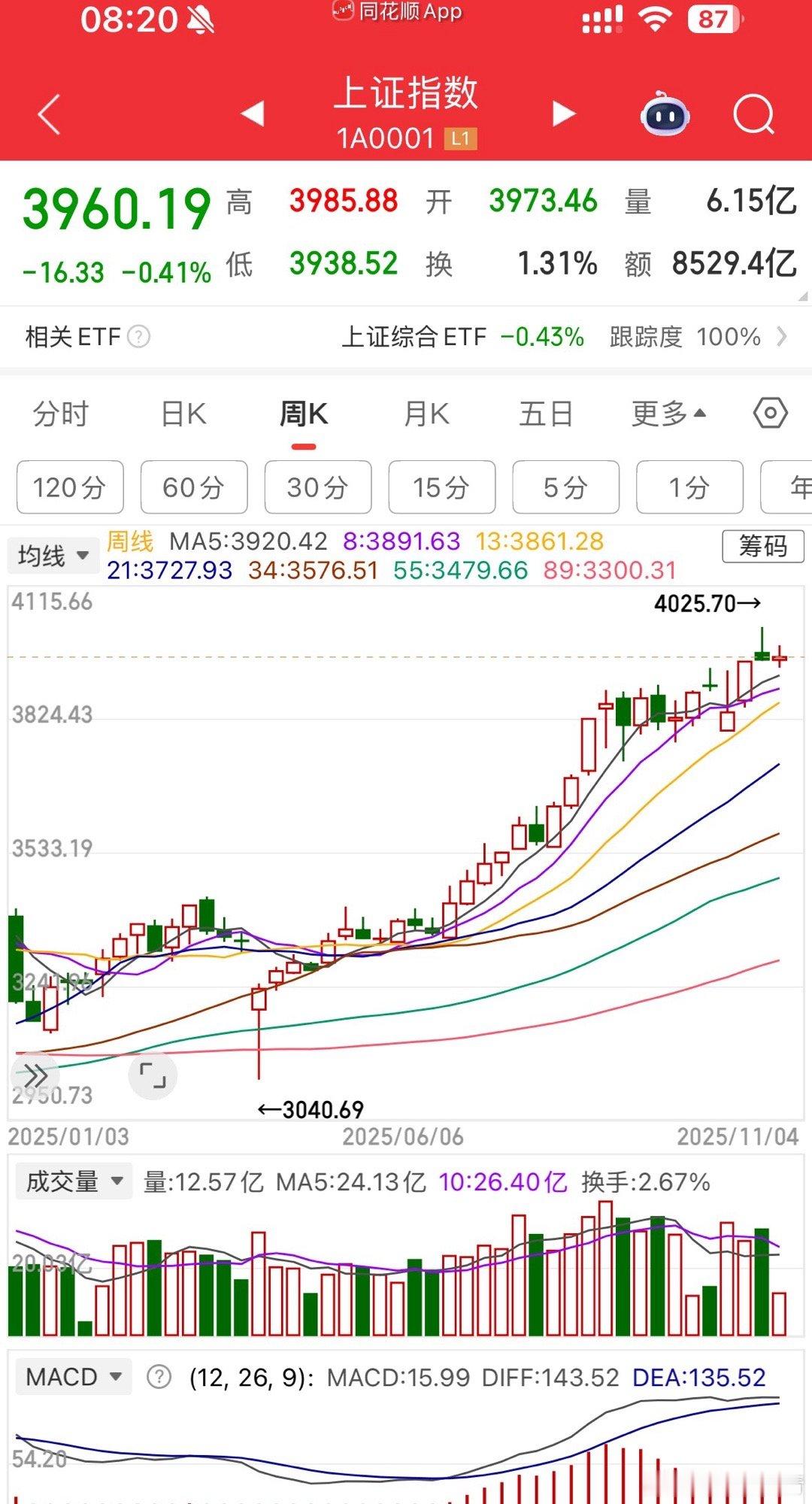 沪市走的怂但平台也扎实，这两天的震荡都在消化3950的缺口，还没到破坏趋势的时候
