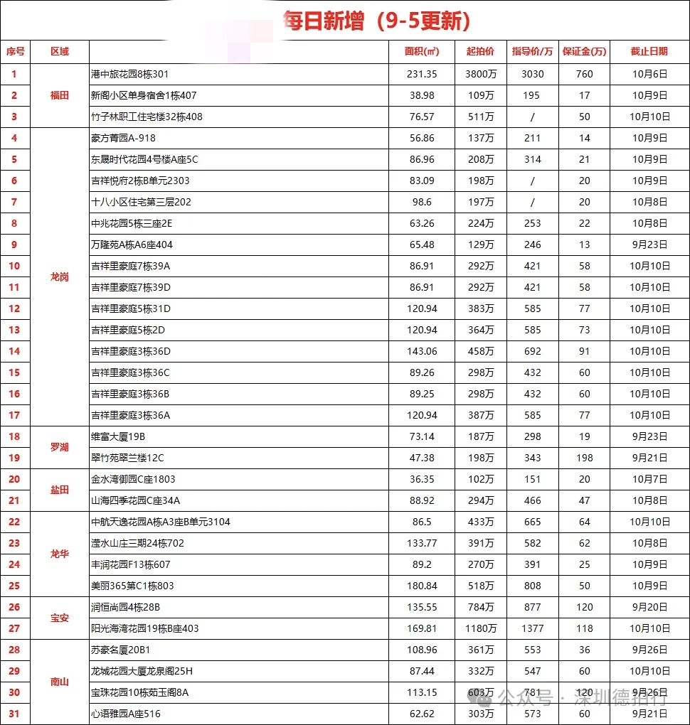 9.5日深圳新增