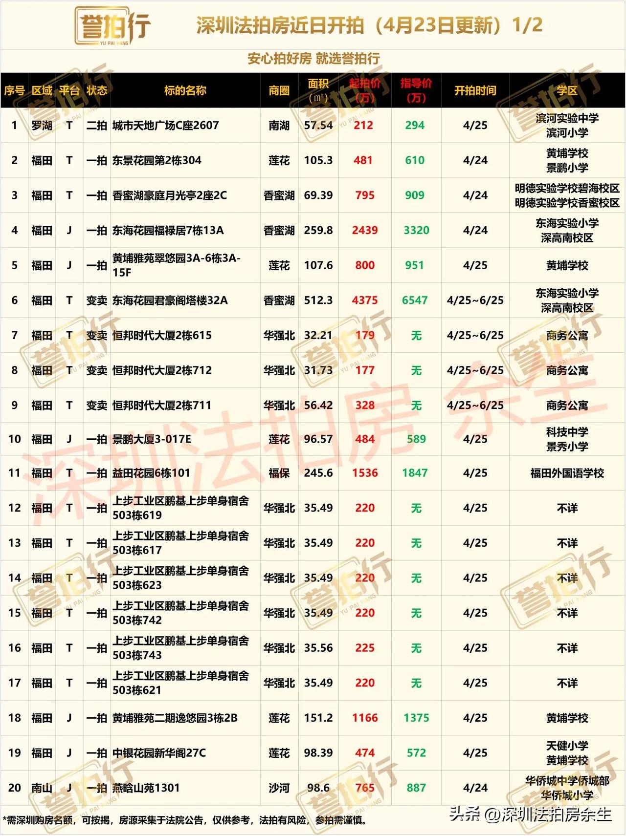 深圳法拍房：近期开拍，很多好房……
1、香蜜湖豪庭，二手卖13万左右，11.4万
