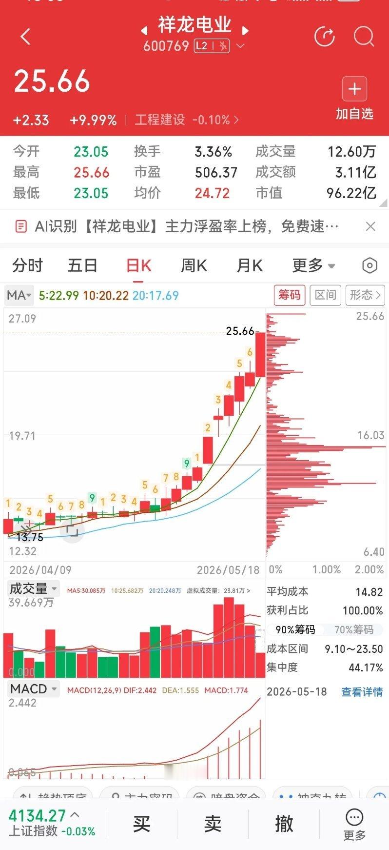 祥龙电业连续 10 连阳今天开始走加速！前面一直不涨停涨不停，一直在走独立行情！
