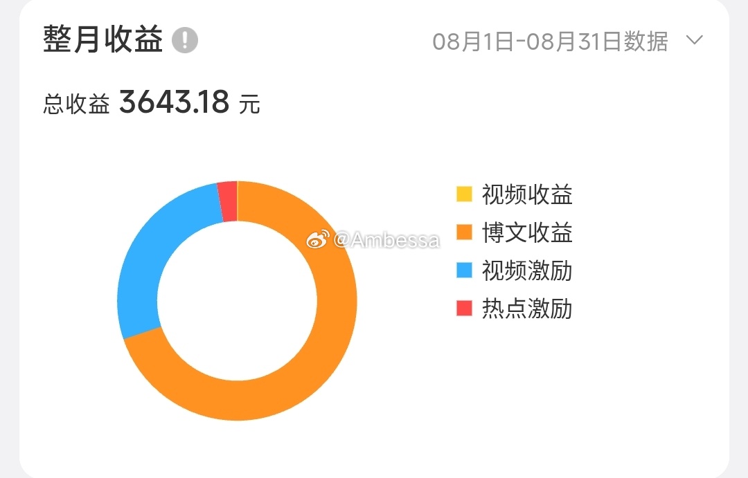 8月的微博收入，希望这个月也能上3000[允悲] ​​​