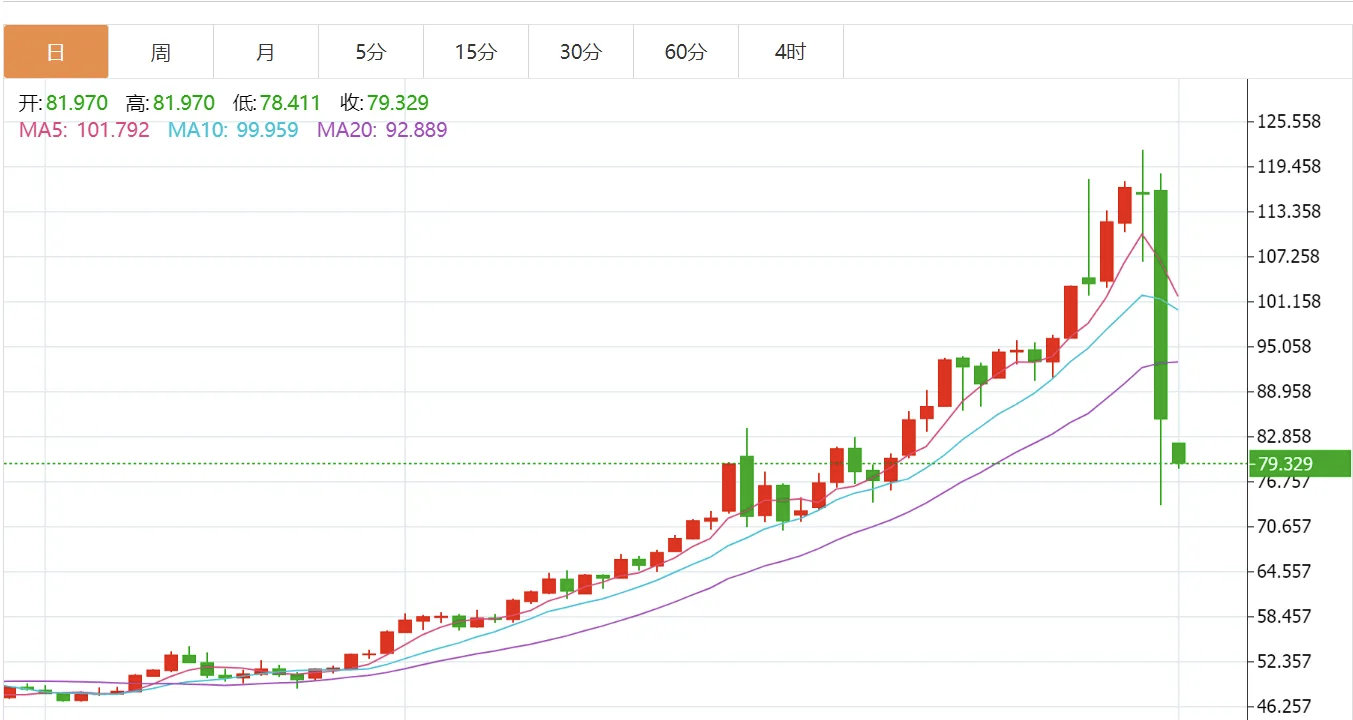 【#黄金白银又跌麻了#】2月2日，现货白银周一盘初跌4.5%；现货黄金跌1.4%