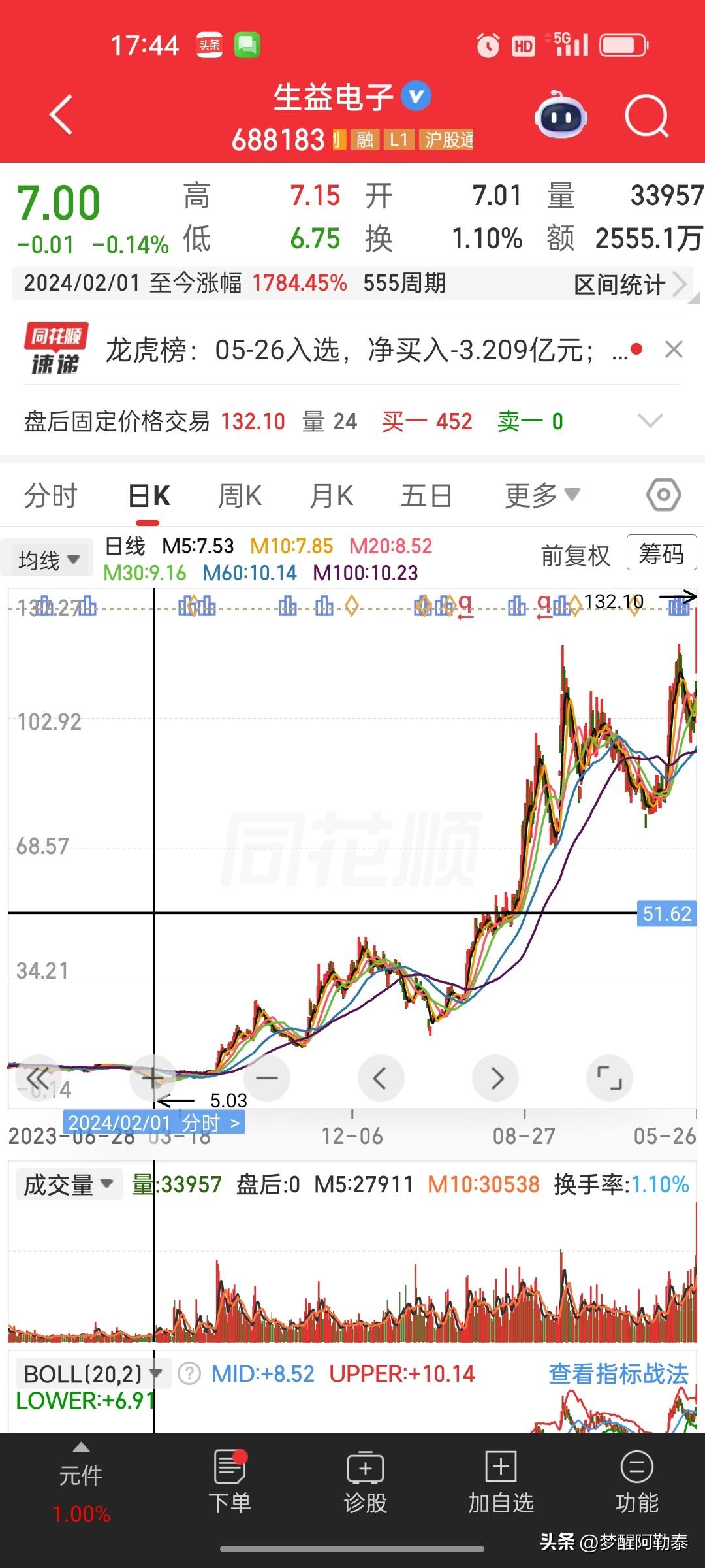 生益电子：两年暴涨16倍，今天再收20cm涨停，当下是风险还是机会？
 
自20