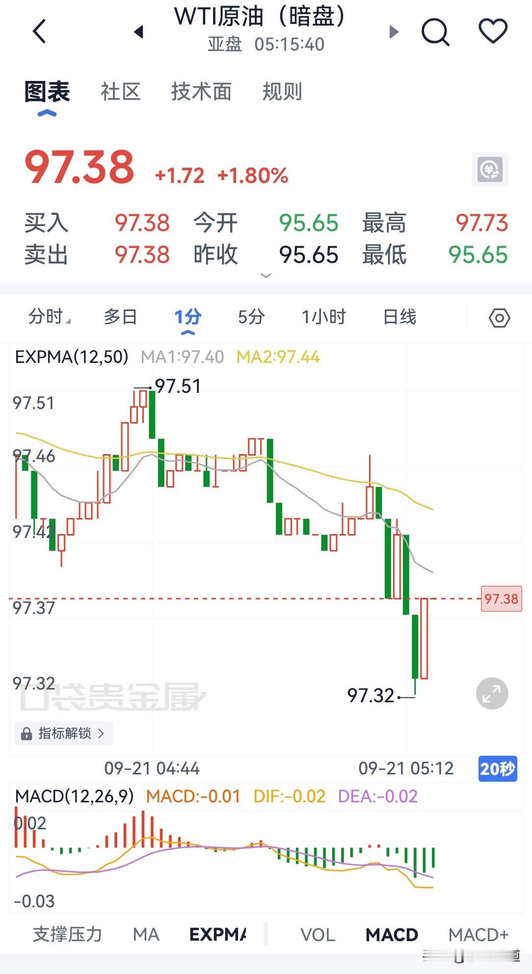 9月21日，国际原油压盘，又称暗盘，开盘价格97.38，最高价格97.73，最低