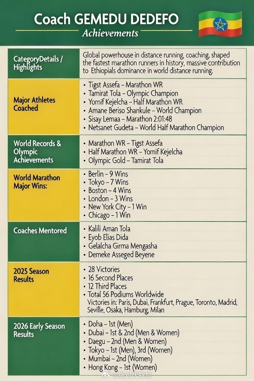 埃塞俄比亚长跑教练 Gemedu Dedefo 近年战绩。跑步 田径 埃塞俄比亚