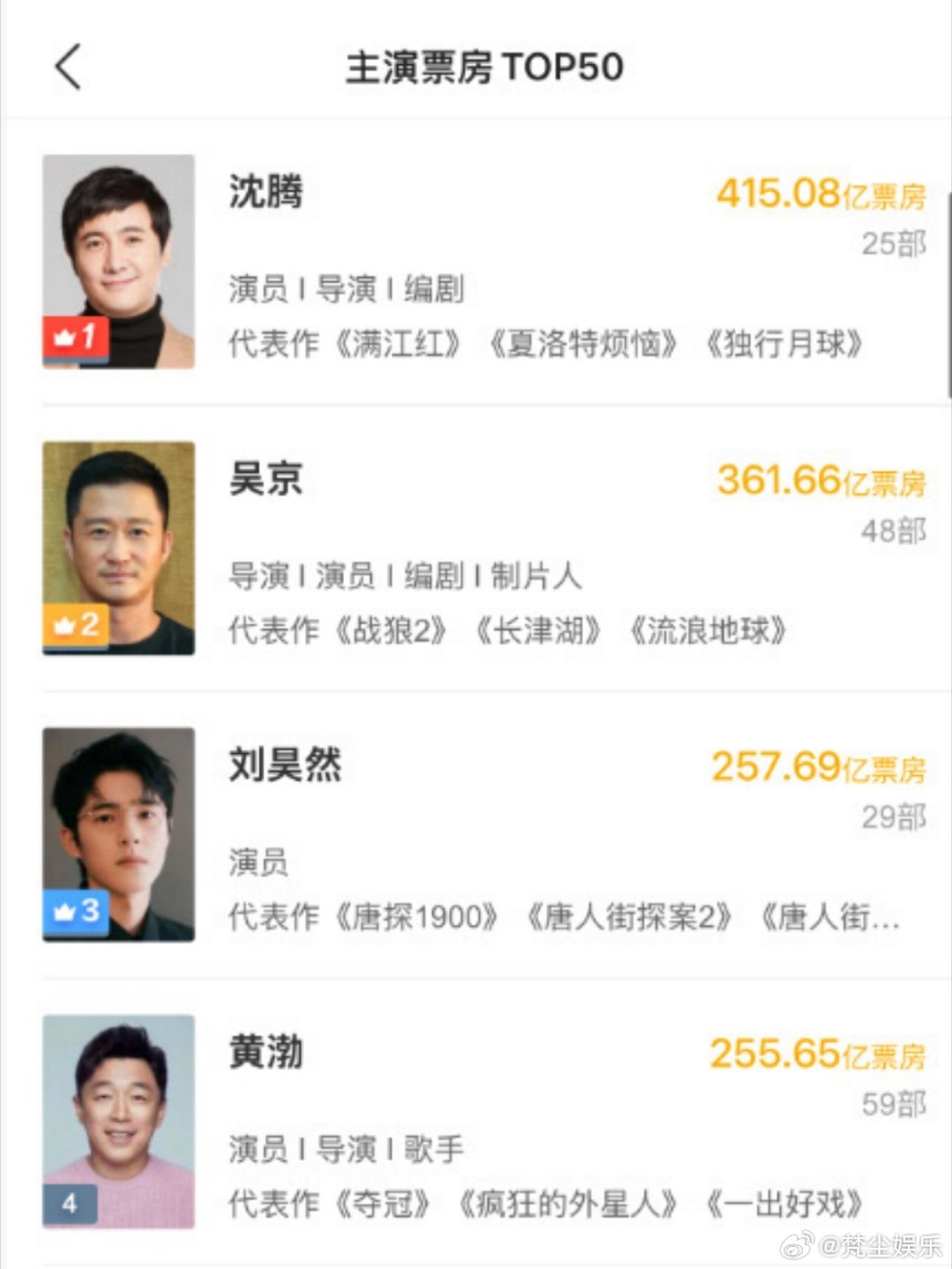 沈腾金鸡百花华表一个奖都没拿沈腾该拿“影帝”了！ 