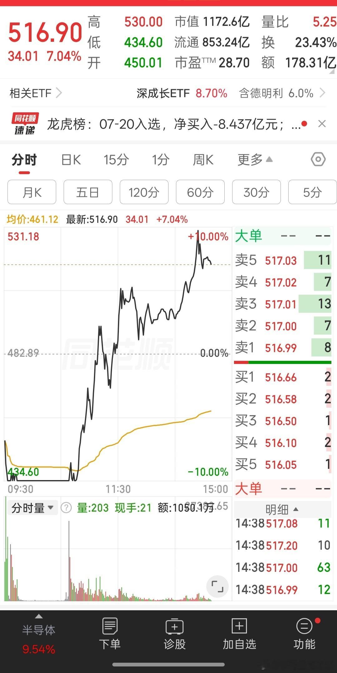 a股科技股的情绪总风向标，四个一字跌停之后，今天也块接近地天了