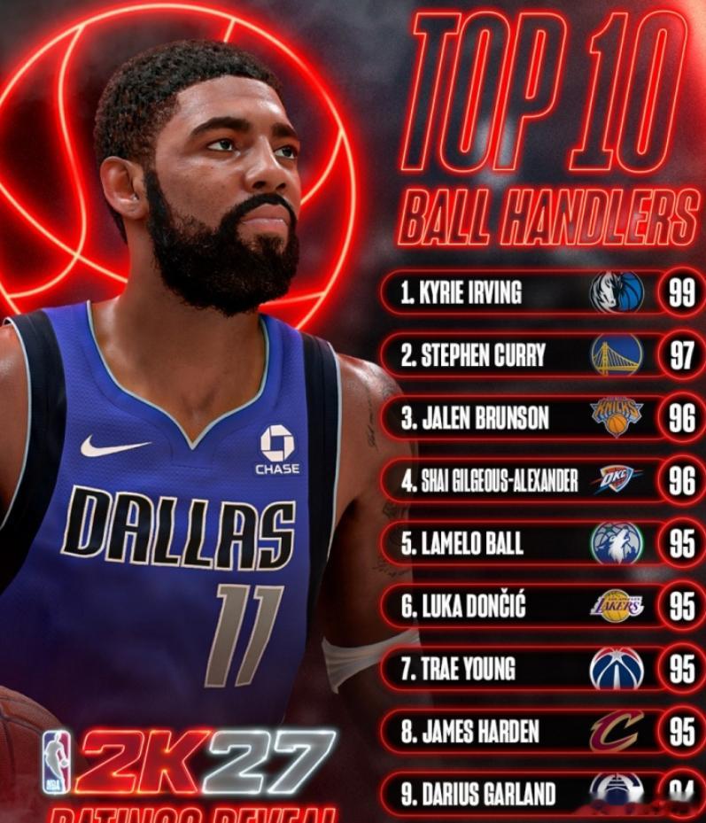 今日，2K官方公布了NBA 2K27控球能力前10的球员，欧文以99分独占榜首。
