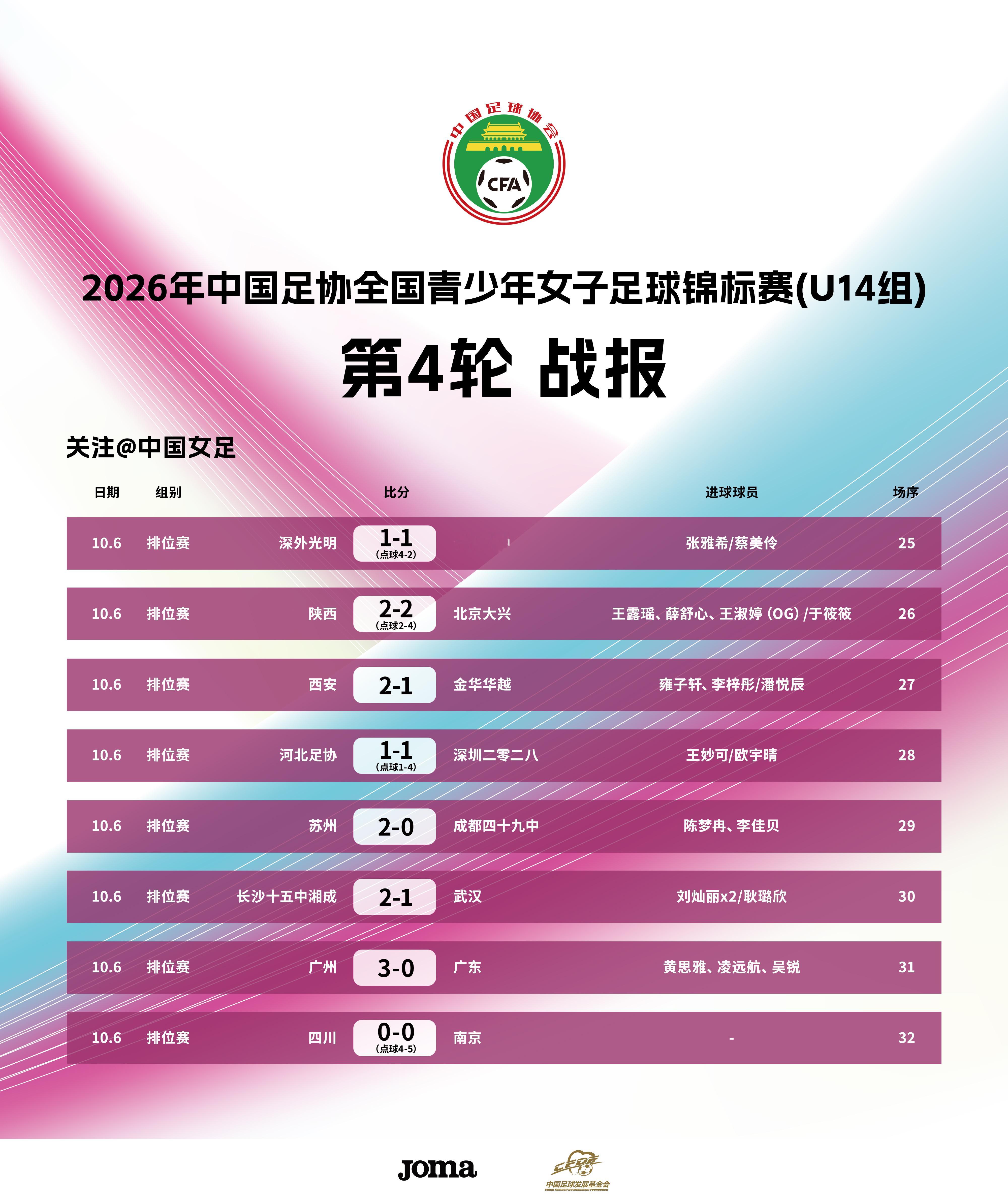 2026年中国足协全国青少年女子足球锦标赛U14组第四轮已于10月6日在福建漳州