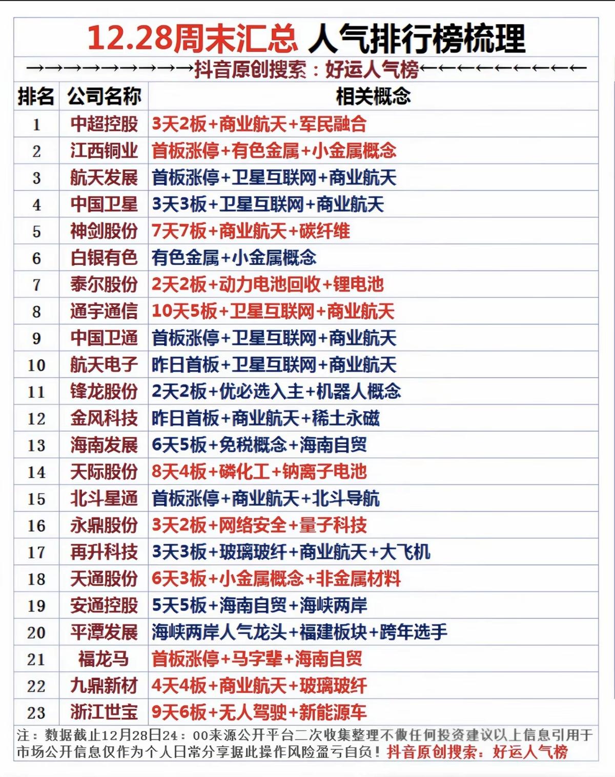 12.28周末汇总   好股票  人气热搜排行榜

1.商业航天
2.锂电池相关
