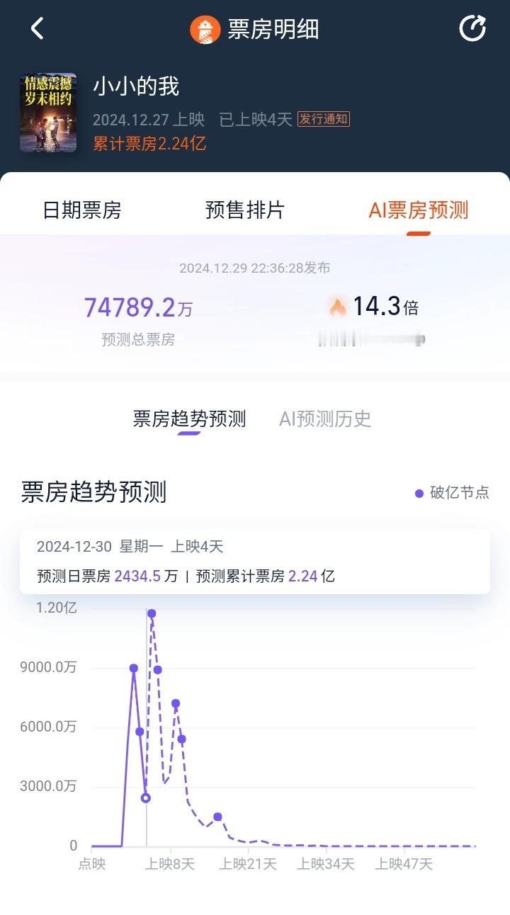 《小小的我》真棒，刘春和真棒，又是票房跑赢预测的一天！[ok] 