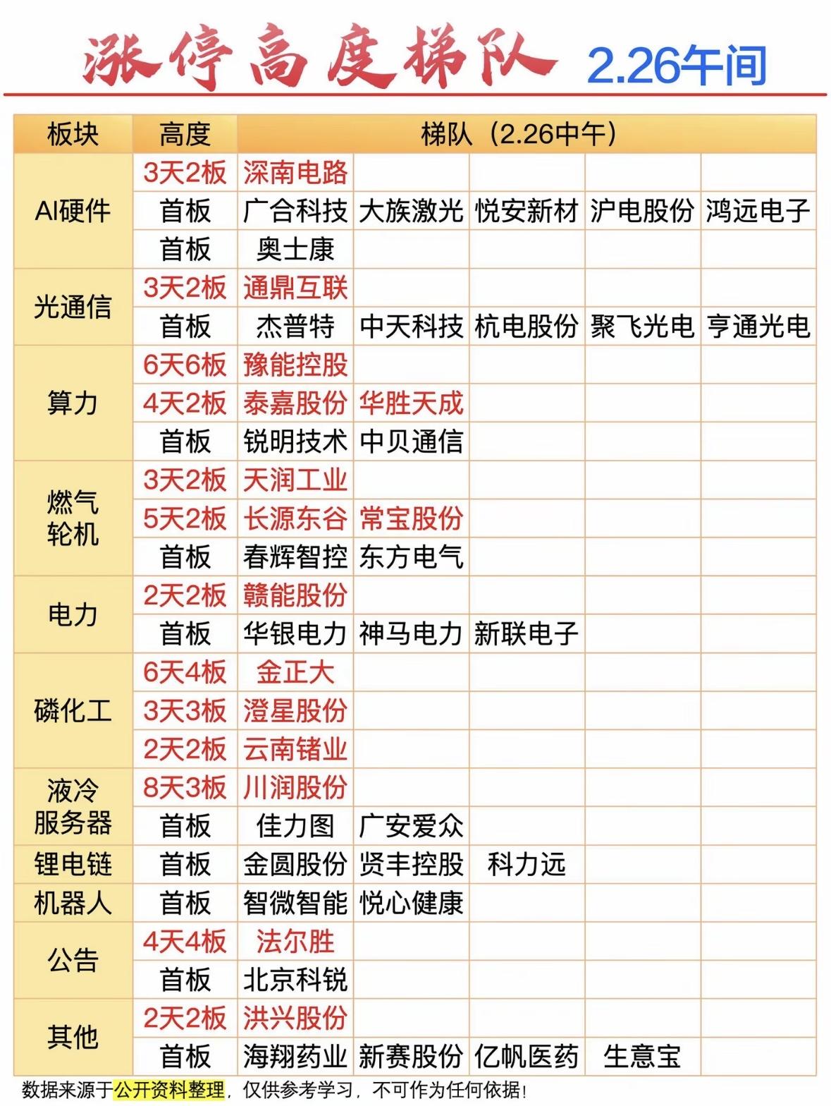 2.26午间这涨停梯队和强势板块情况太值得说道了！午盘全市场45股涨停，连板股有