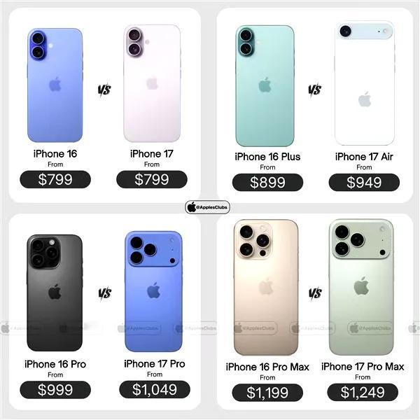 据投行消息，iPhone 17系列中，Air、Pro及Pro Max版均涨价50