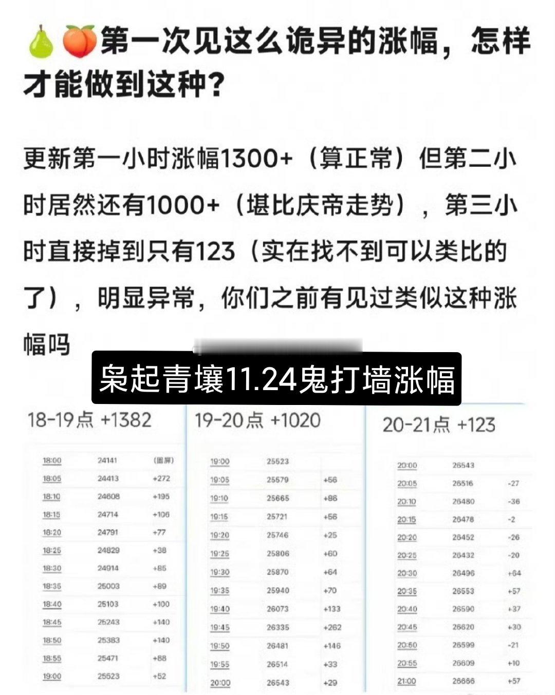 迪丽热巴《枭起青壤》今晚热度走势被网友大审判了。。。说是这个涨幅在鹅历史上只有两