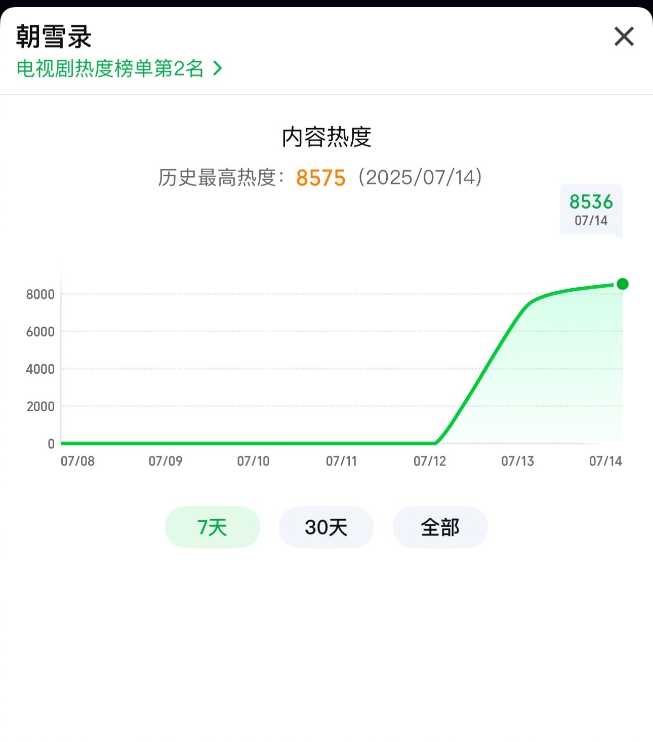 李兰迪敖瑞鹏《朝雪录》热度破8500了，播出不到24小时！这是要爆！ ​​​