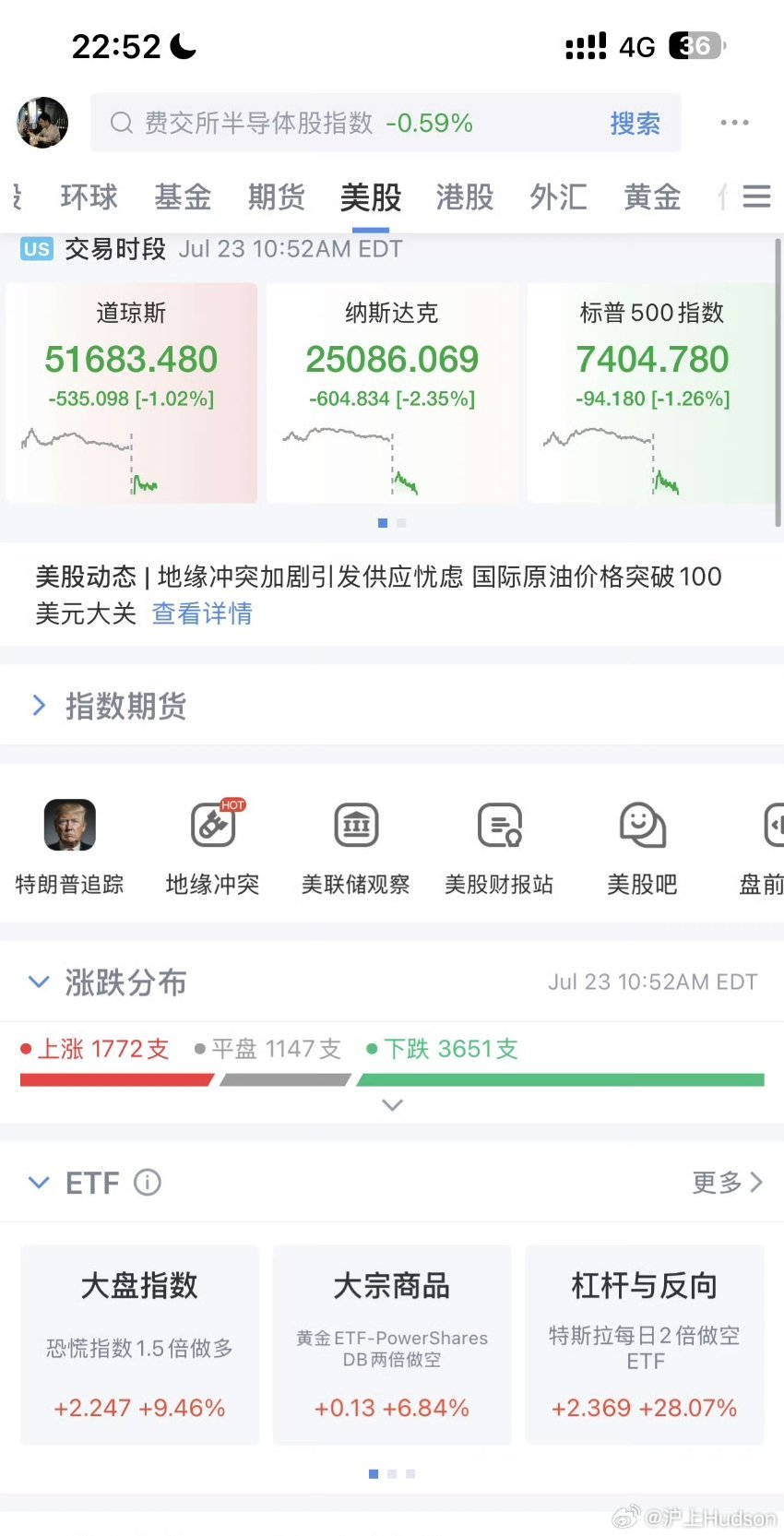 纳斯达克跌势持续加速！特斯拉、谷歌深陷调整，科技巨头遭遇集体抛售美股开盘后，纳斯
