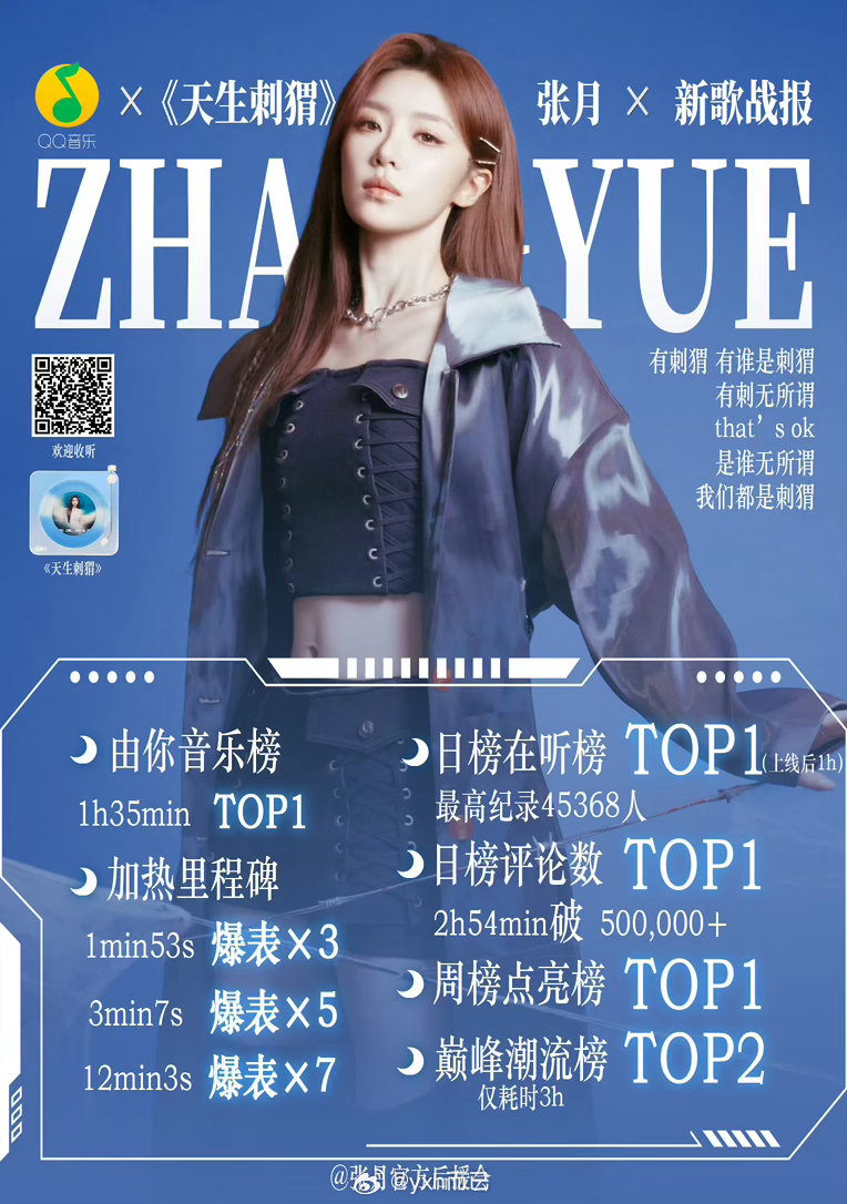 今天张月新歌《天生刺猬》上线由你榜周榜日榜第一☝🏻巅峰榜日榜空降第二✌🏻在听